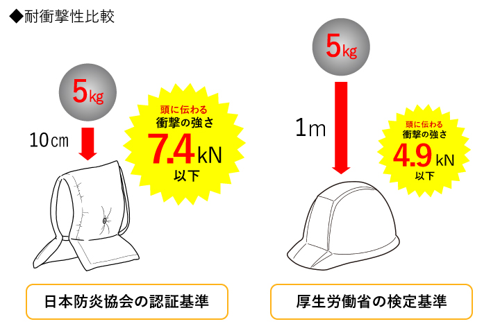 防災頭巾と防災ヘルメットの違いは【耐衝撃性】